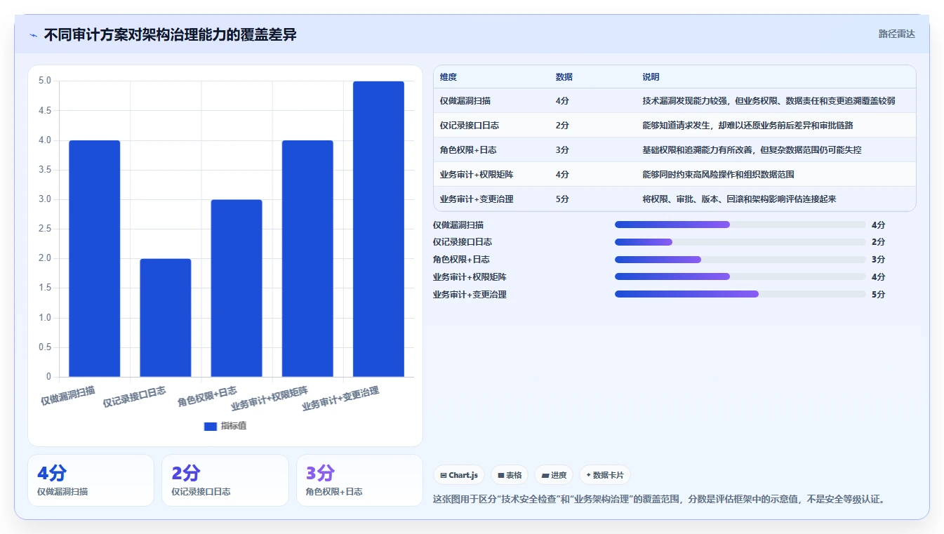 电商系统开发：运营负责人流程优化：安全审计怎样减少架构难扩展