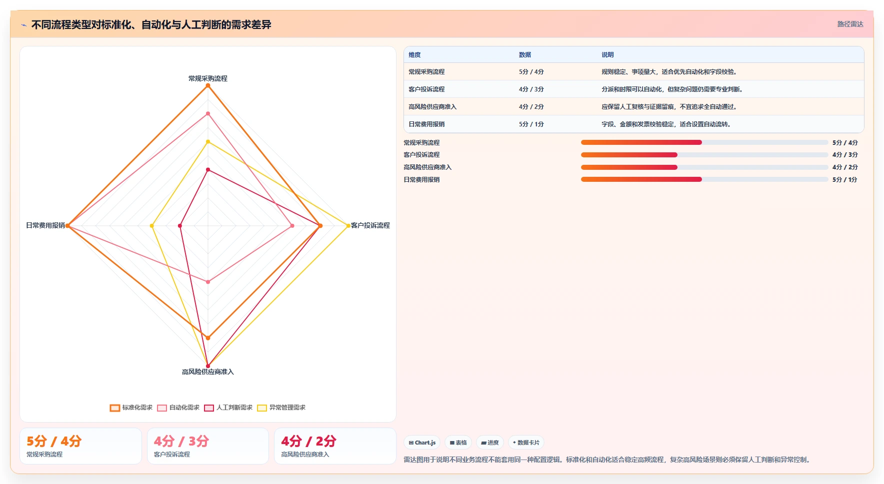 运营管理平台运营框架：把流程配置纳入精细化运营