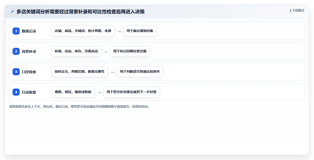拼多多数据分析工具免费方案设计：关键词趋势场景的多店经营怎么做
