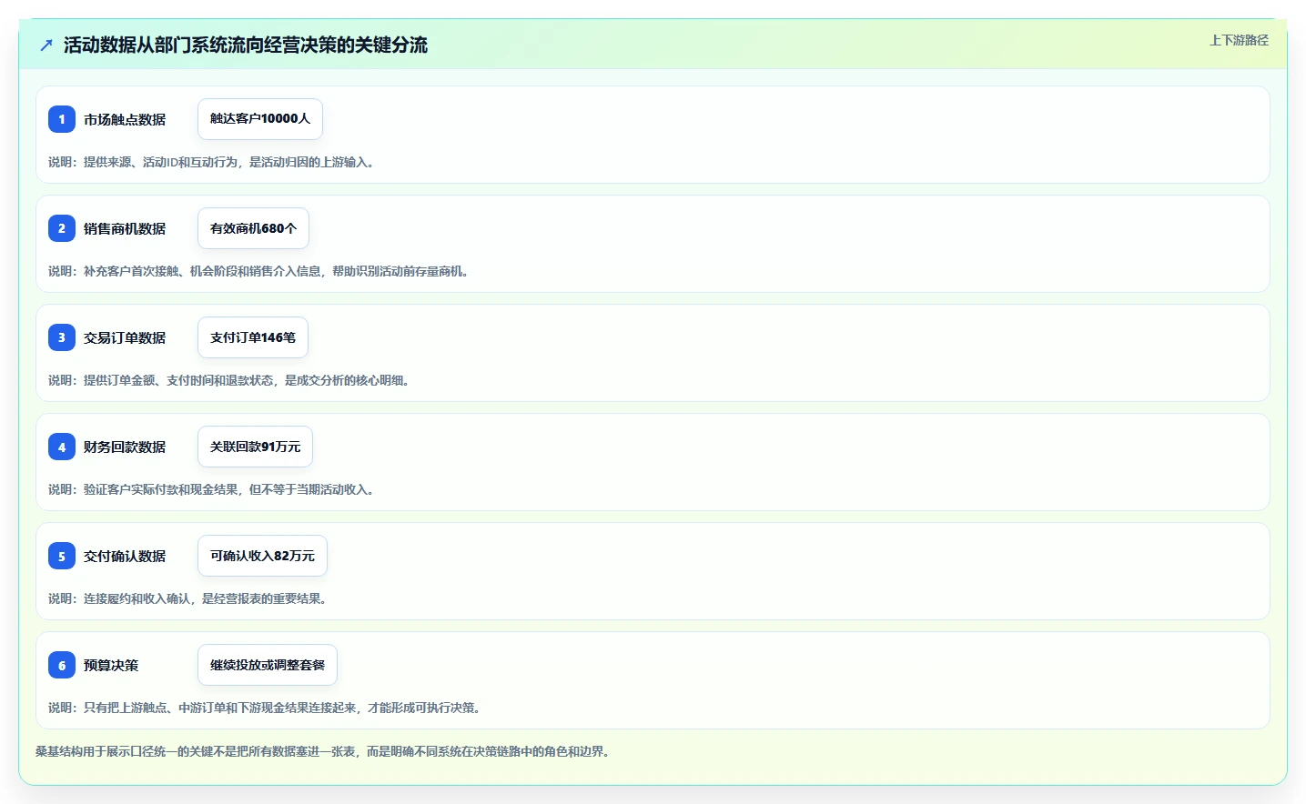 营业额分析：创业团队复盘框架：活动复盘如何定位口径不一