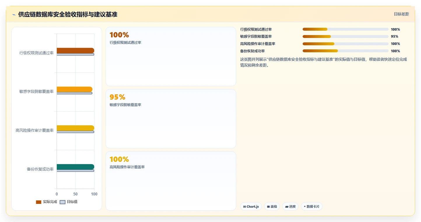 电商系统开发：供应链团队必看清单：用数据库设计推动增强数据安全
