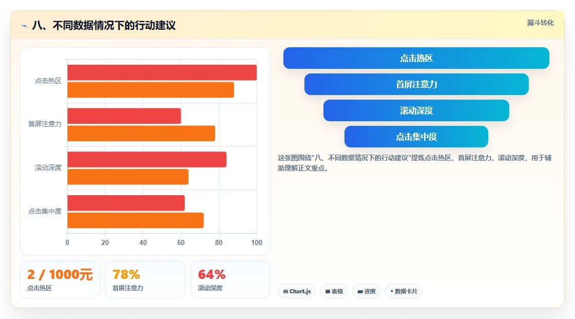 八、不同数据情况下的行动建议