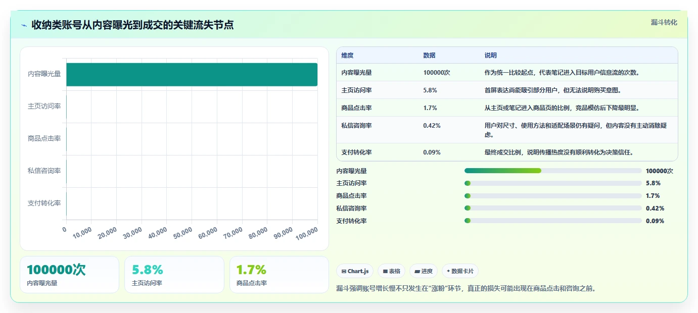小红书数据分析：电商卖家快速排查：竞品追踪为何会导致账号增长慢