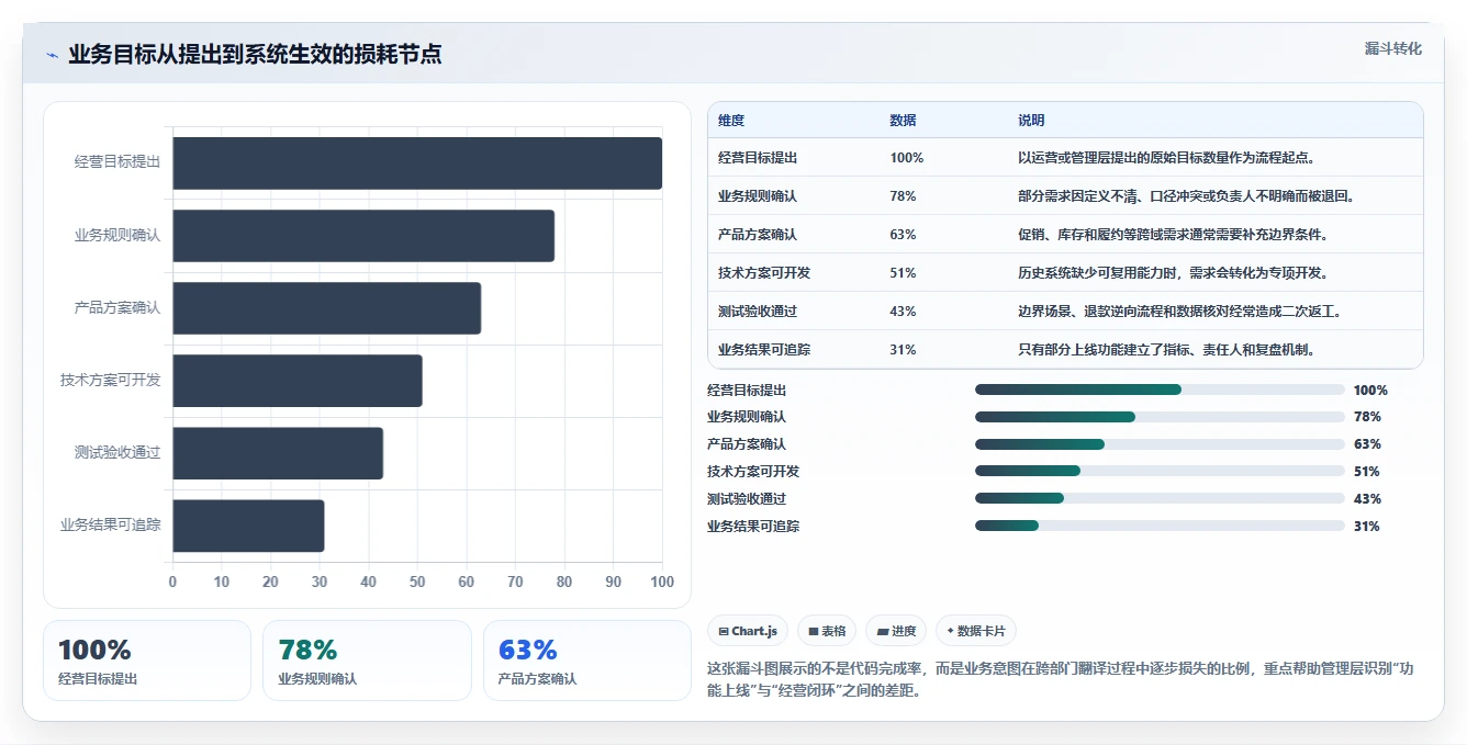电商系统开发：企业管理层老板关心什么：系统架构能否解决业务与技术脱节