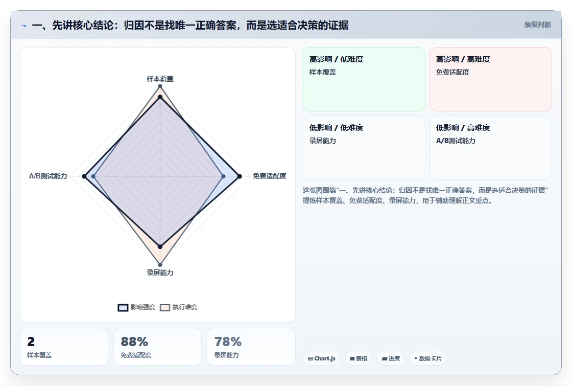 一、先讲核心结论：归因不是找唯一正确答案，而是选适合决策的证据