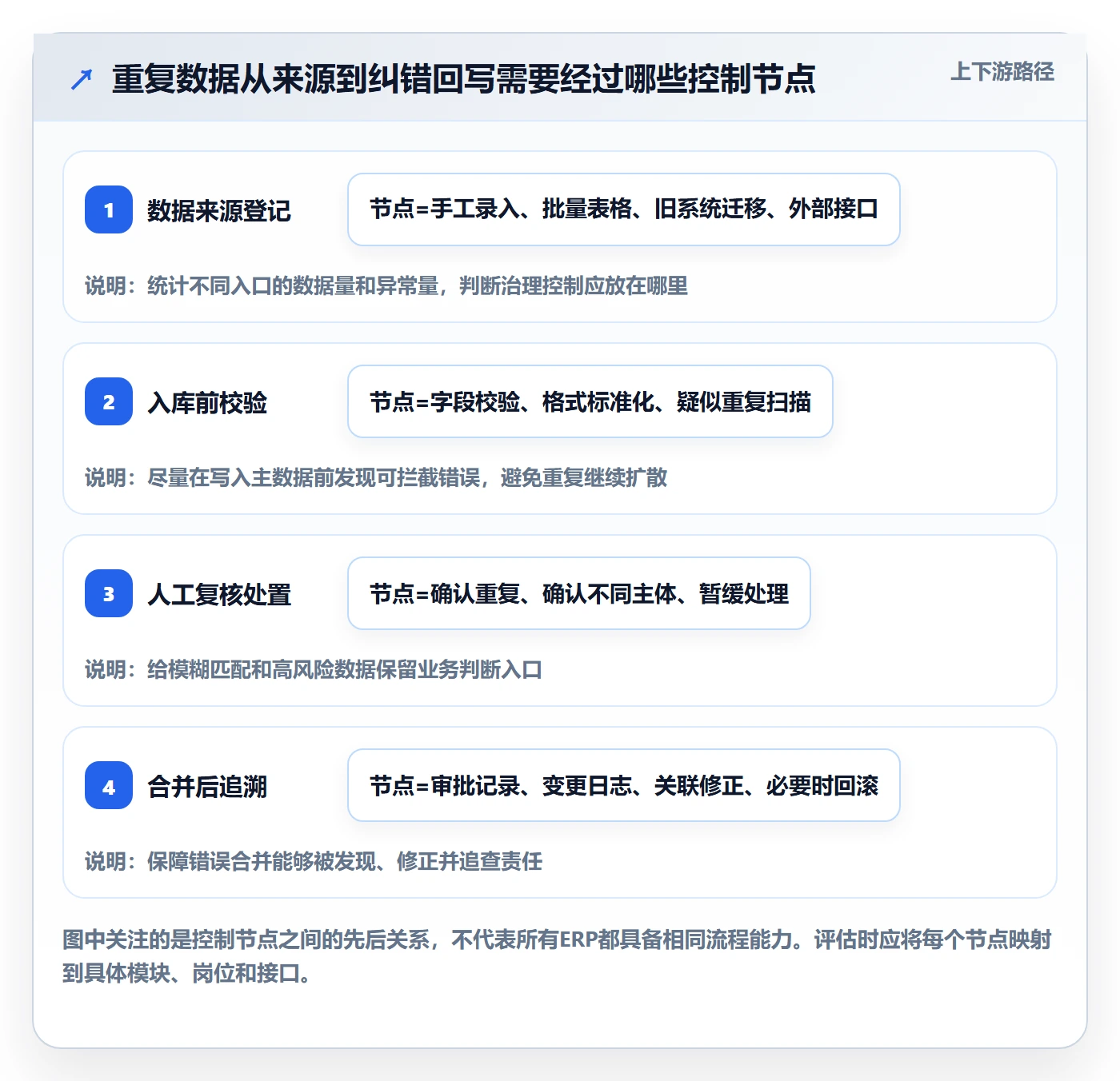erp数据录入怎么选？数据去重相关的指标体系判断标准