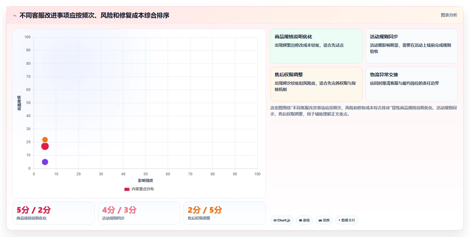 店铺运营包括哪些方面升级方案：用标准化管理改善客服管理