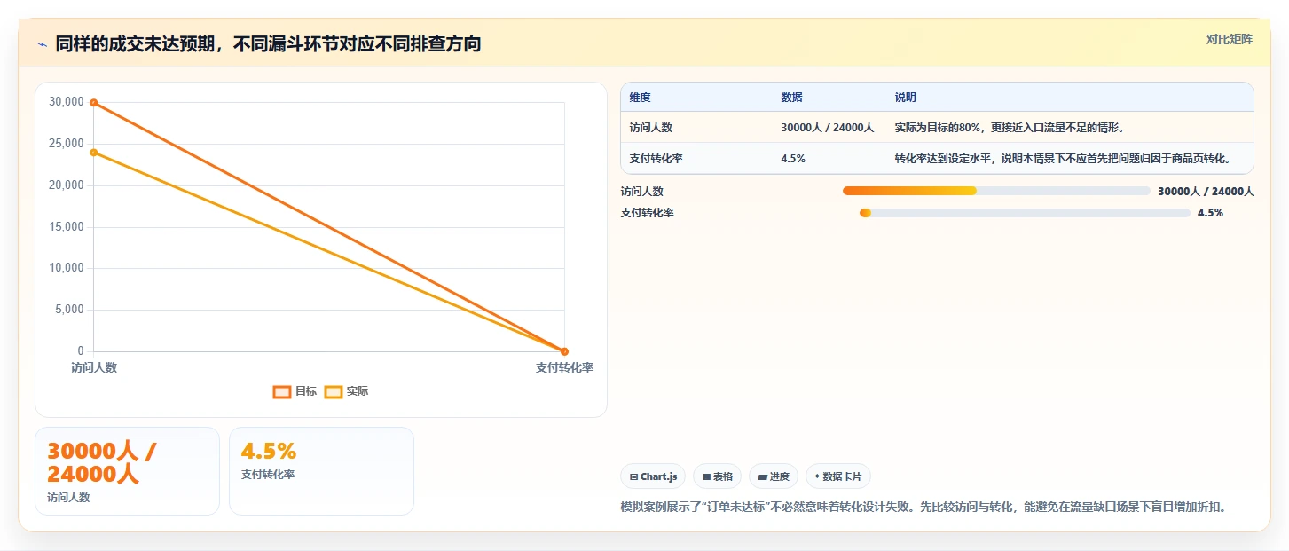 店铺运营包括哪些方面检查方法:通过活动运营评估流程设计质量