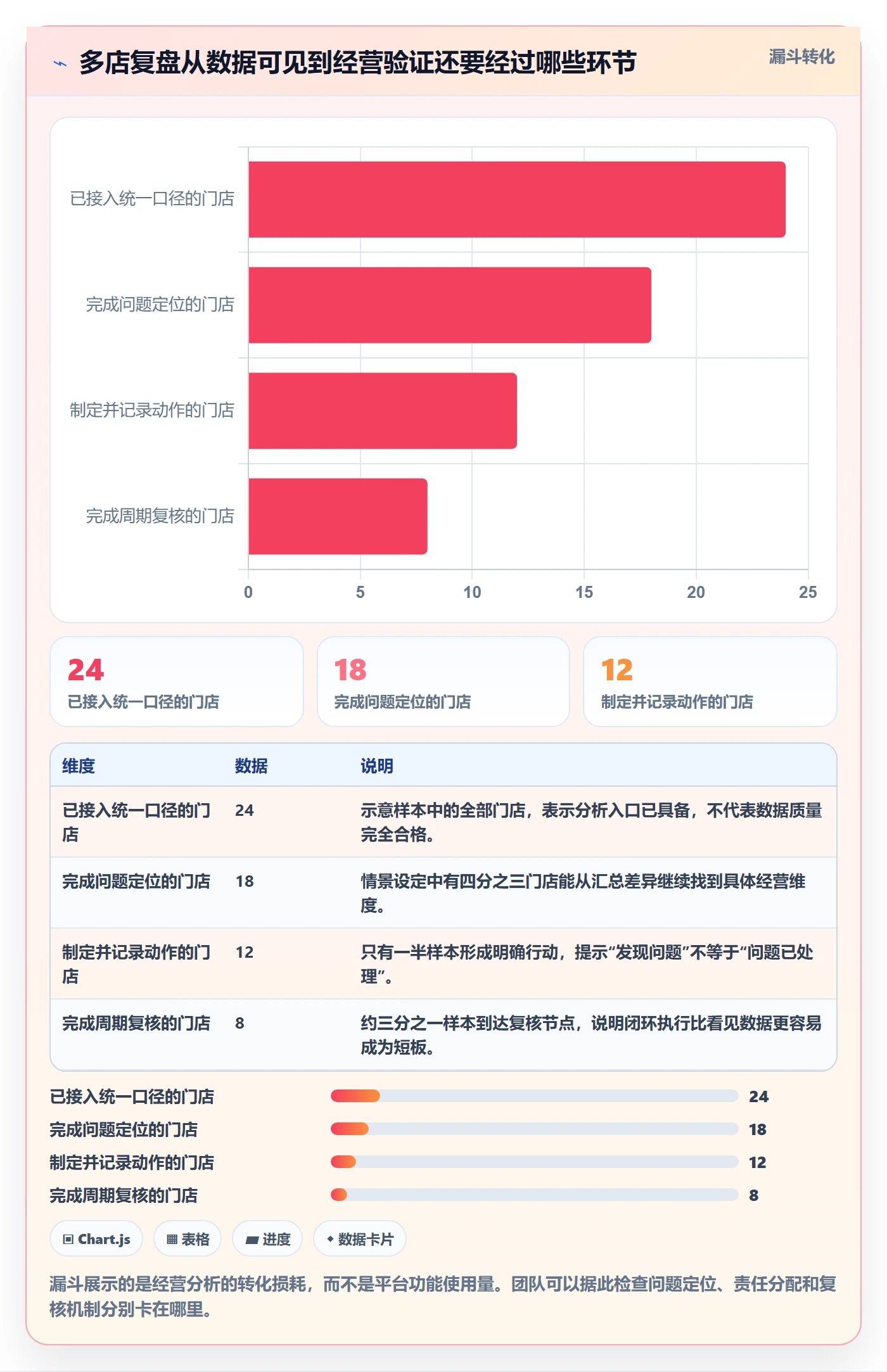 bi 平台实战复盘：从自助分析验证多店经营效果