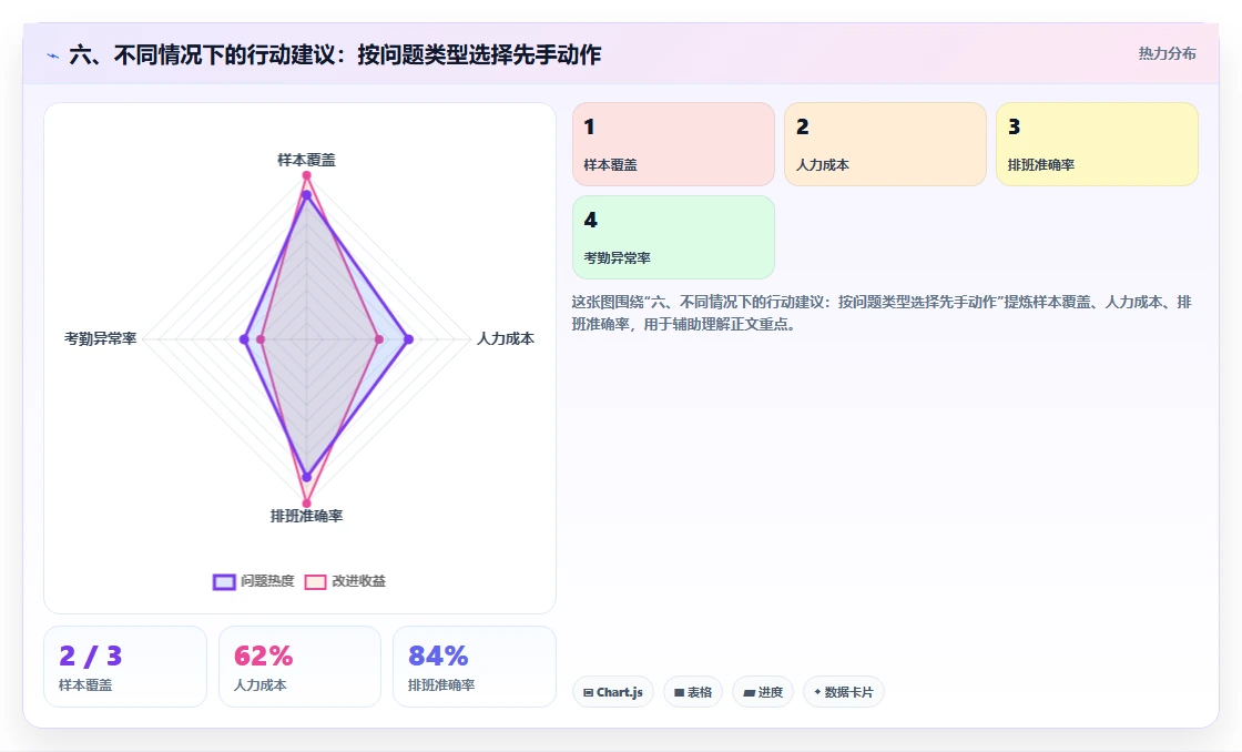 六、不同情况下的行动建议:按问题类型选择先手动作