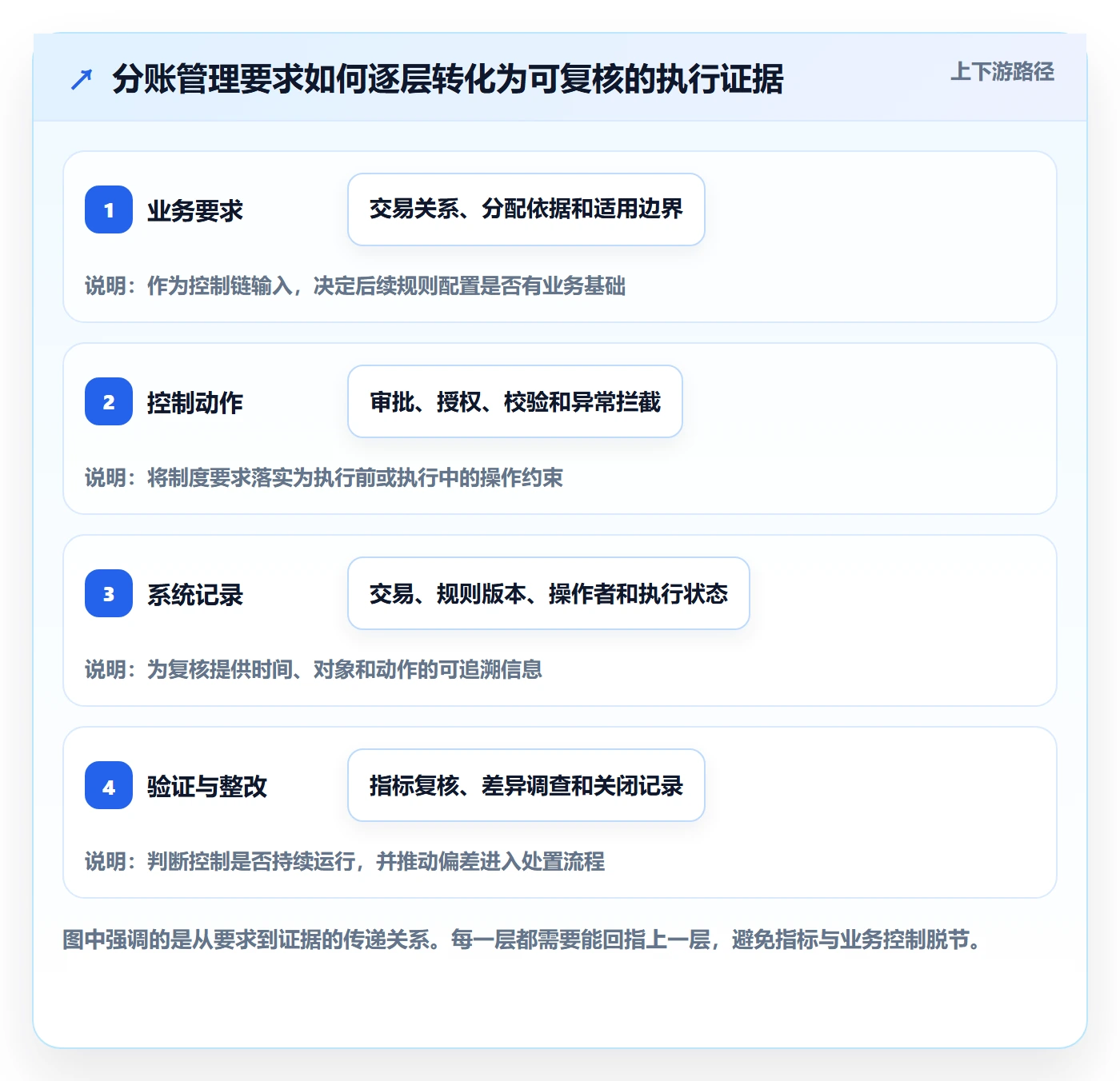 分账系统执行标准：合规要求环节如何体现指标体系