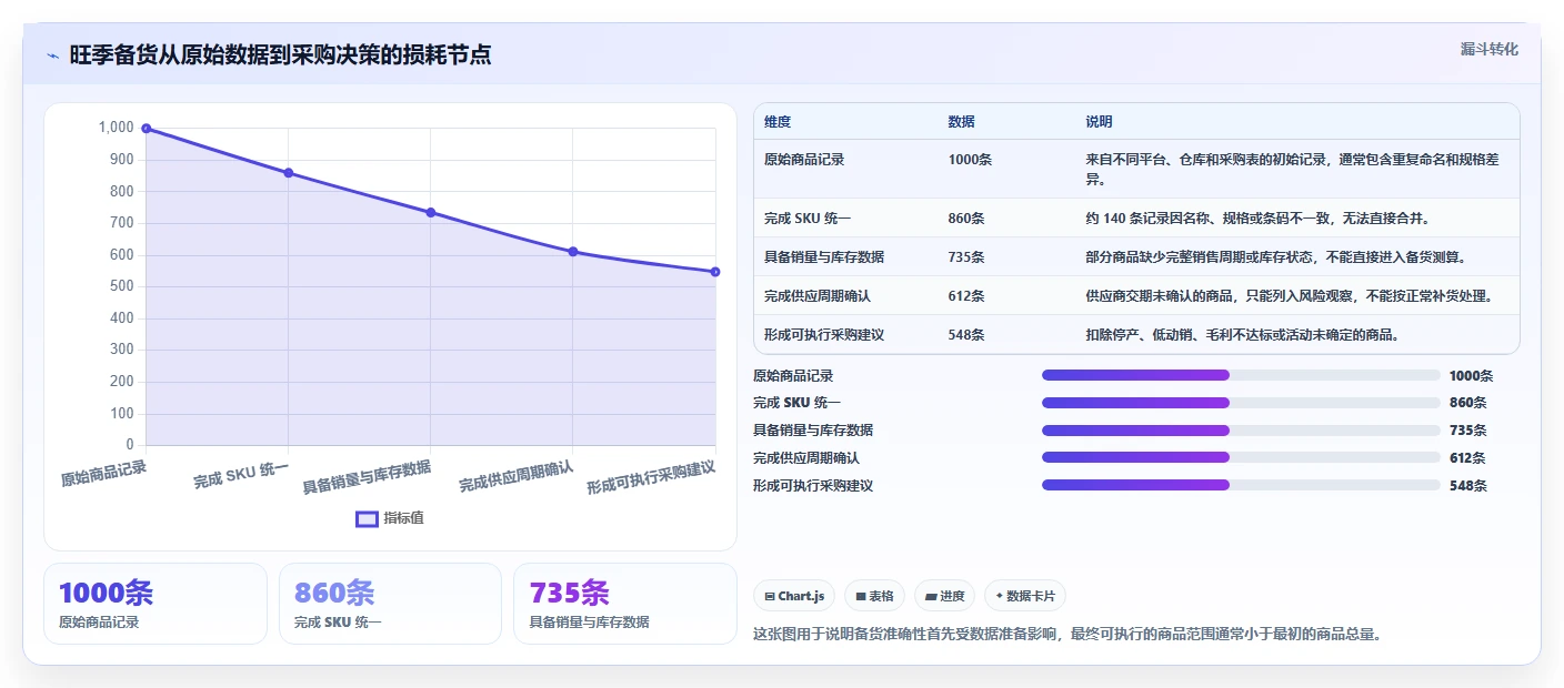 电商管理规划方法：商品管理与旺季准备如何衔接