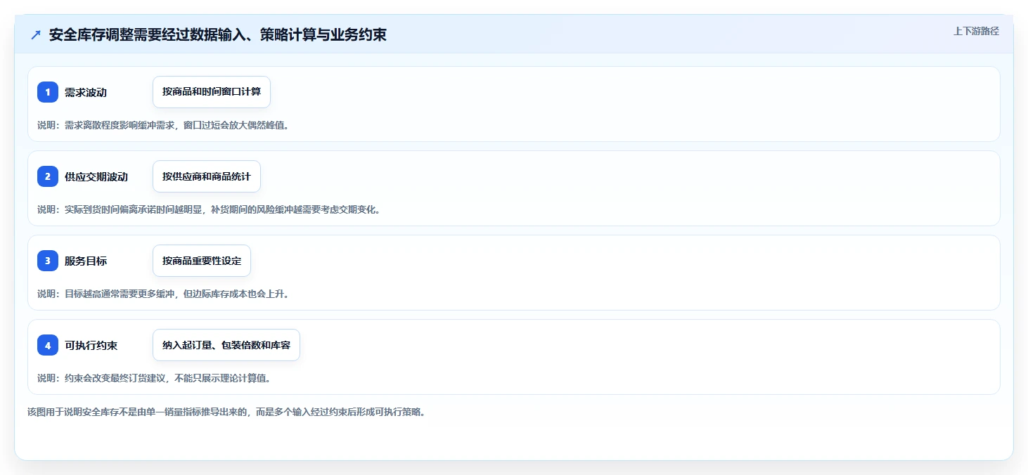 仓库安全库存管理实践指南：动态调整的指标体系怎样更有效