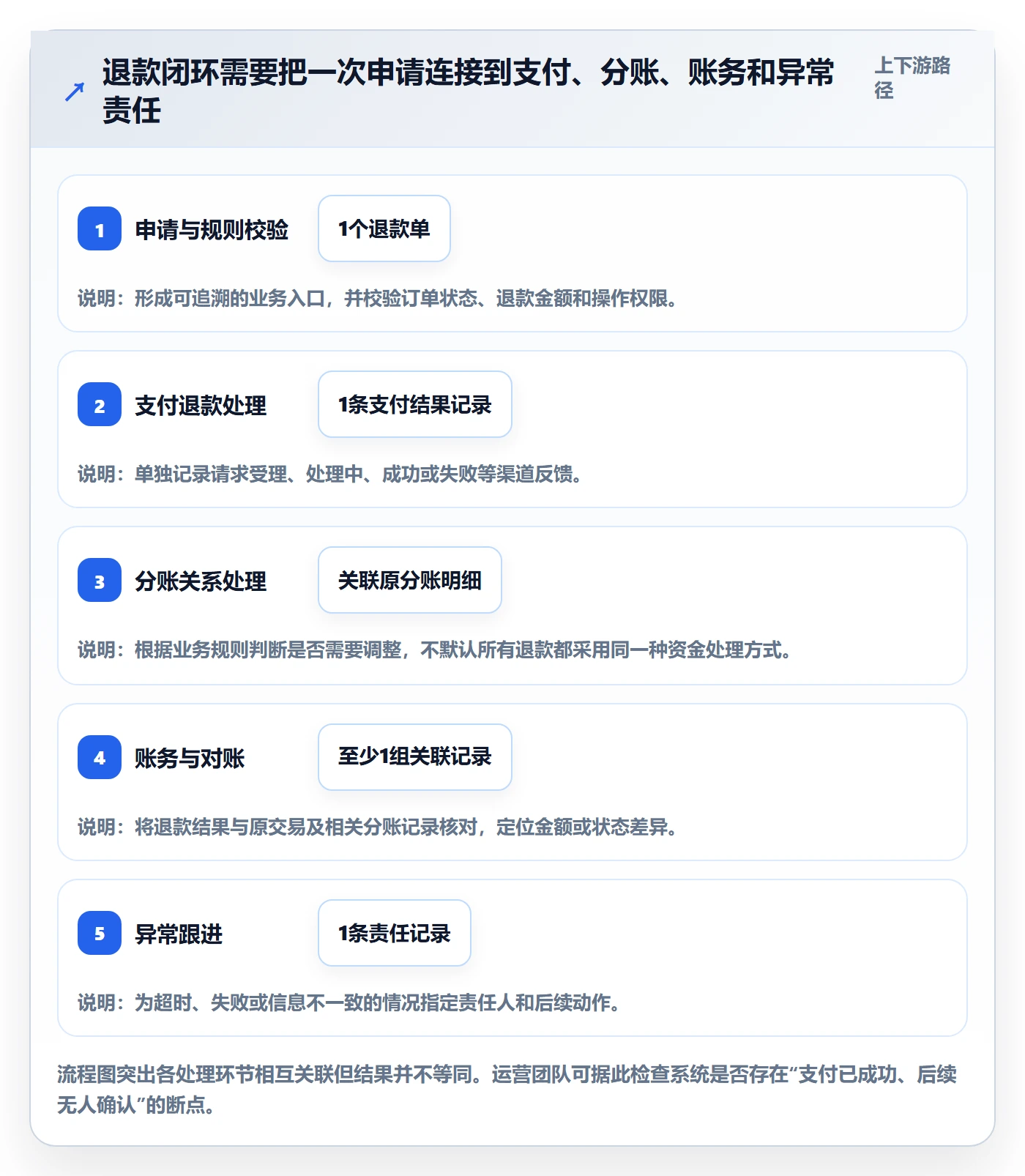 分账系统运营框架：把退款处理纳入核心功能