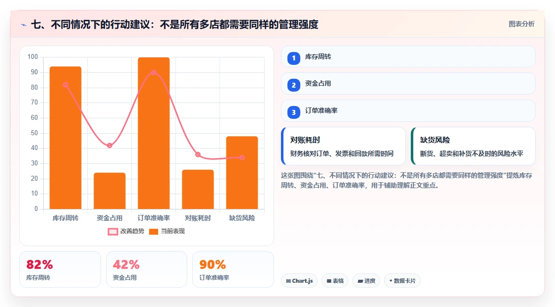 七、不同情况下的行动建议：不是所有多店都需要同样的管理强度