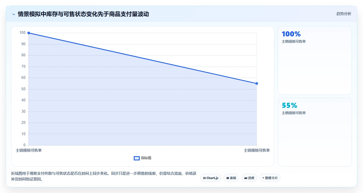 电商数据运营基础课：商品分析相关的风险排查一次讲透