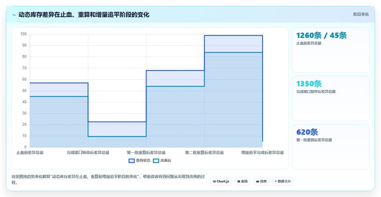 数据库存：仓储系统团队问题诊断：库存流水卡在数据迁移风险怎么办