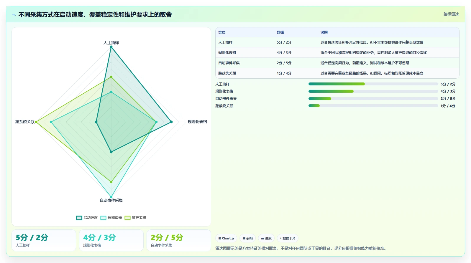 运营数据实用方法：围绕数据采集建立精细化运营