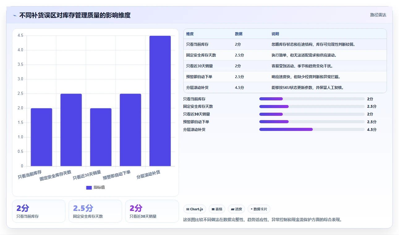 电商库存实践指南：补货计划的实操教程怎样更有效