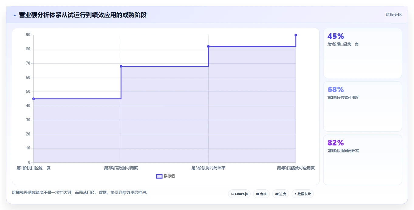 营业额分析：业务负责人团队协同指南：绩效沟通如何提升减少手工统计