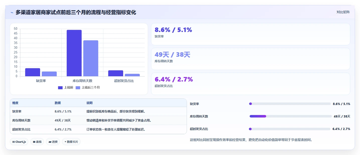 运营工具实用方法：围绕自动化提效建立中小商家