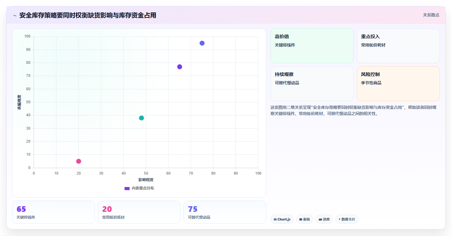 仓库安全库存管理管理要点：需求波动的流程设计如何设计