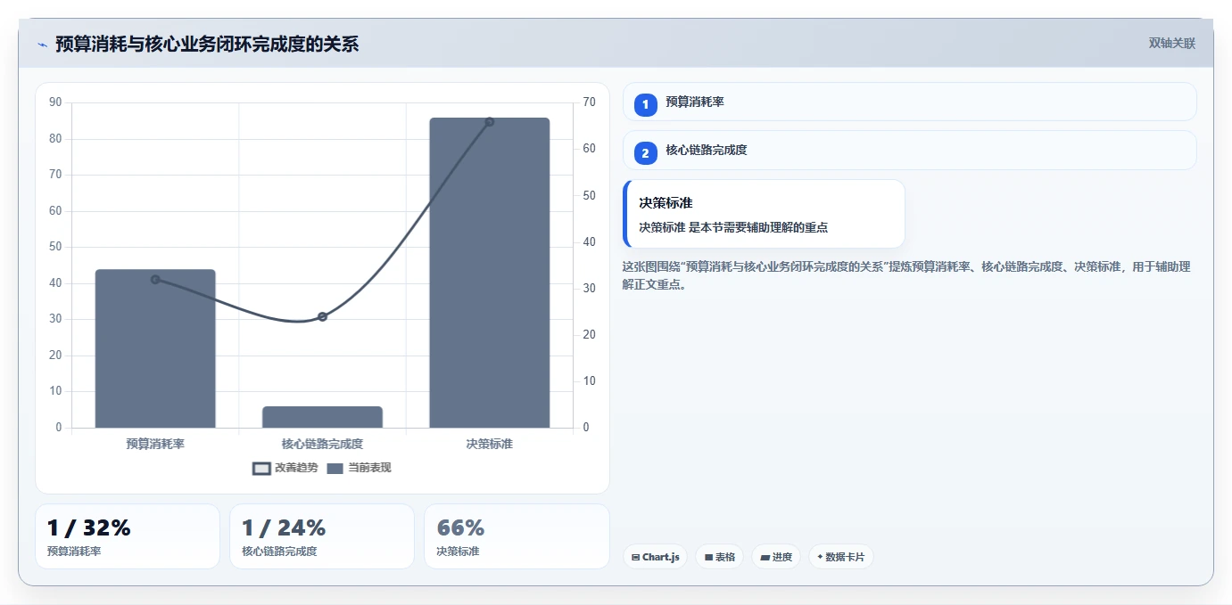 电商系统开发：项目经理进阶教程：围绕项目预算建立稳定业务接口闭环
