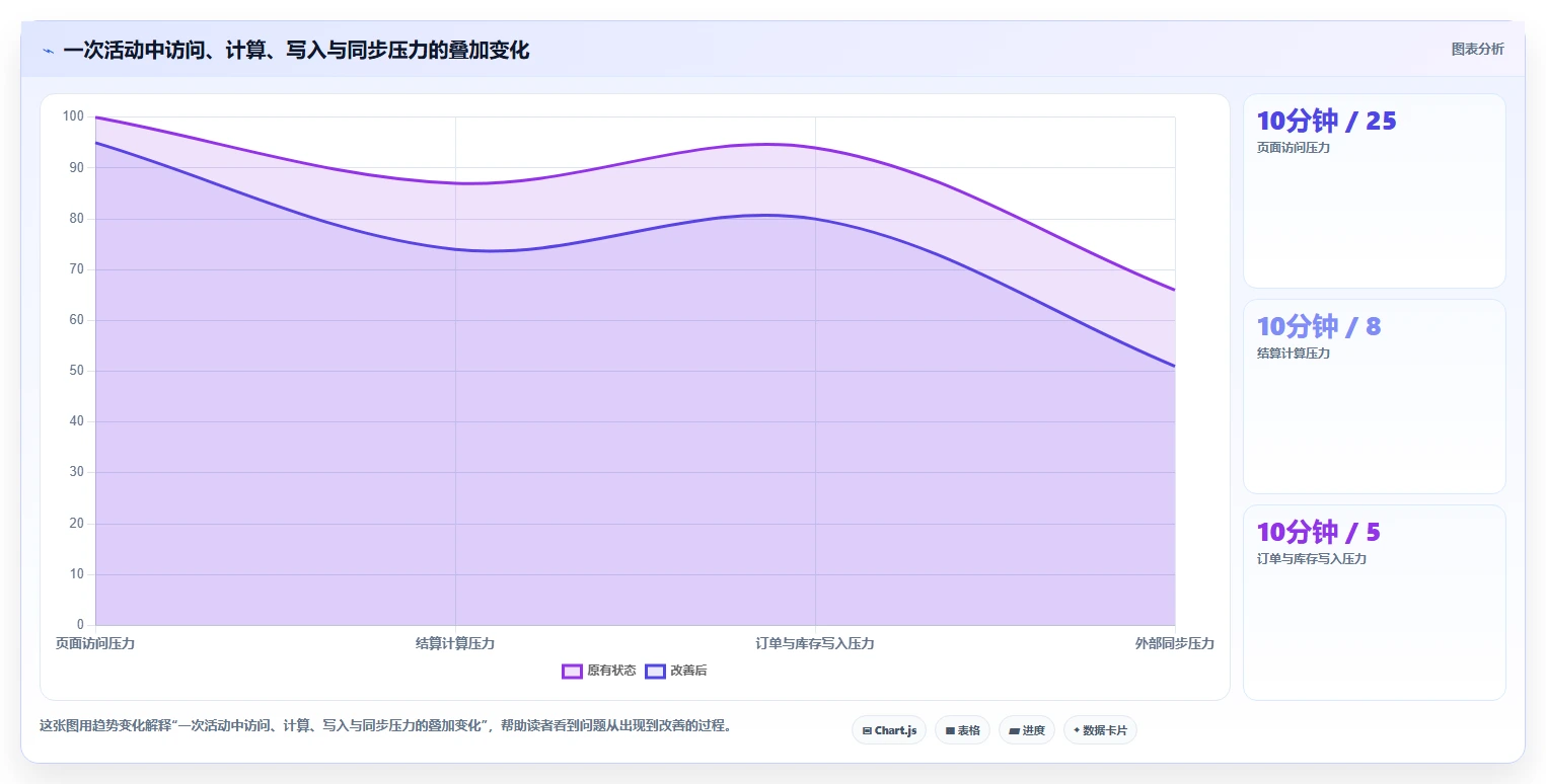 电商系统开发：品牌商家精细化指南：从需求梳理发现高峰期卡顿根因