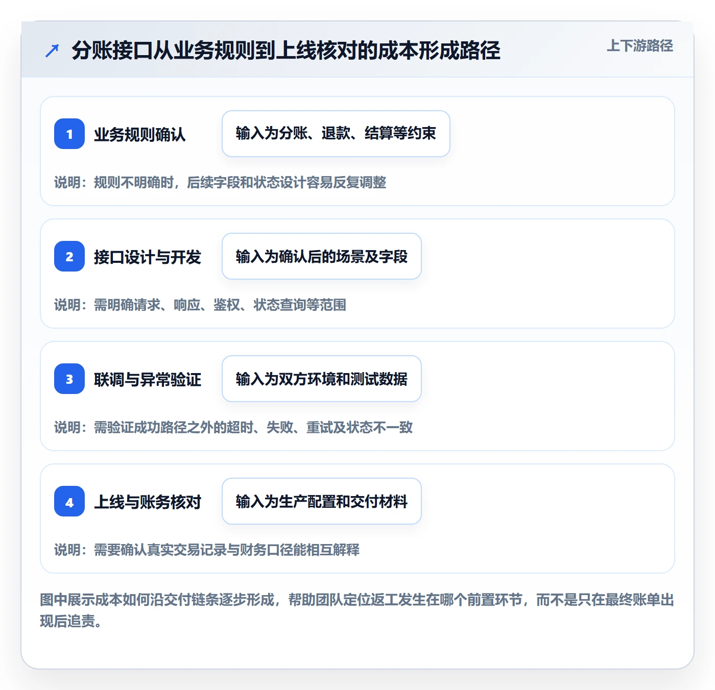 分账系统避坑指南：接口对接环节的成本控制要注意什么