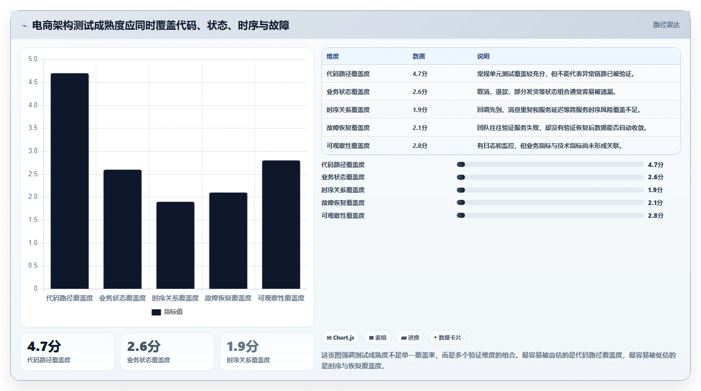 电商系统开发：技术负责人常见误区：架构设计为什么总遇到测试不充分