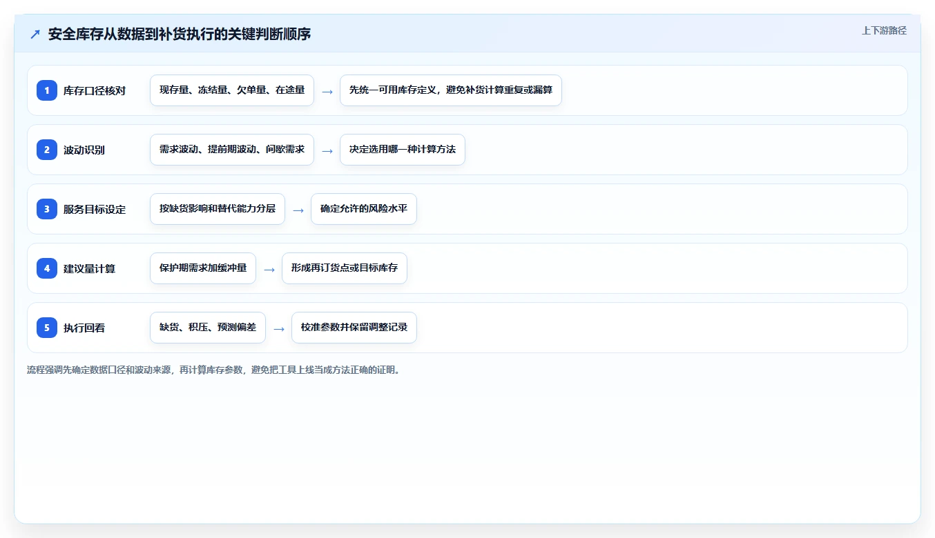 仓库安全库存管理优化清单：安全库存公式与工具对比的关键动作