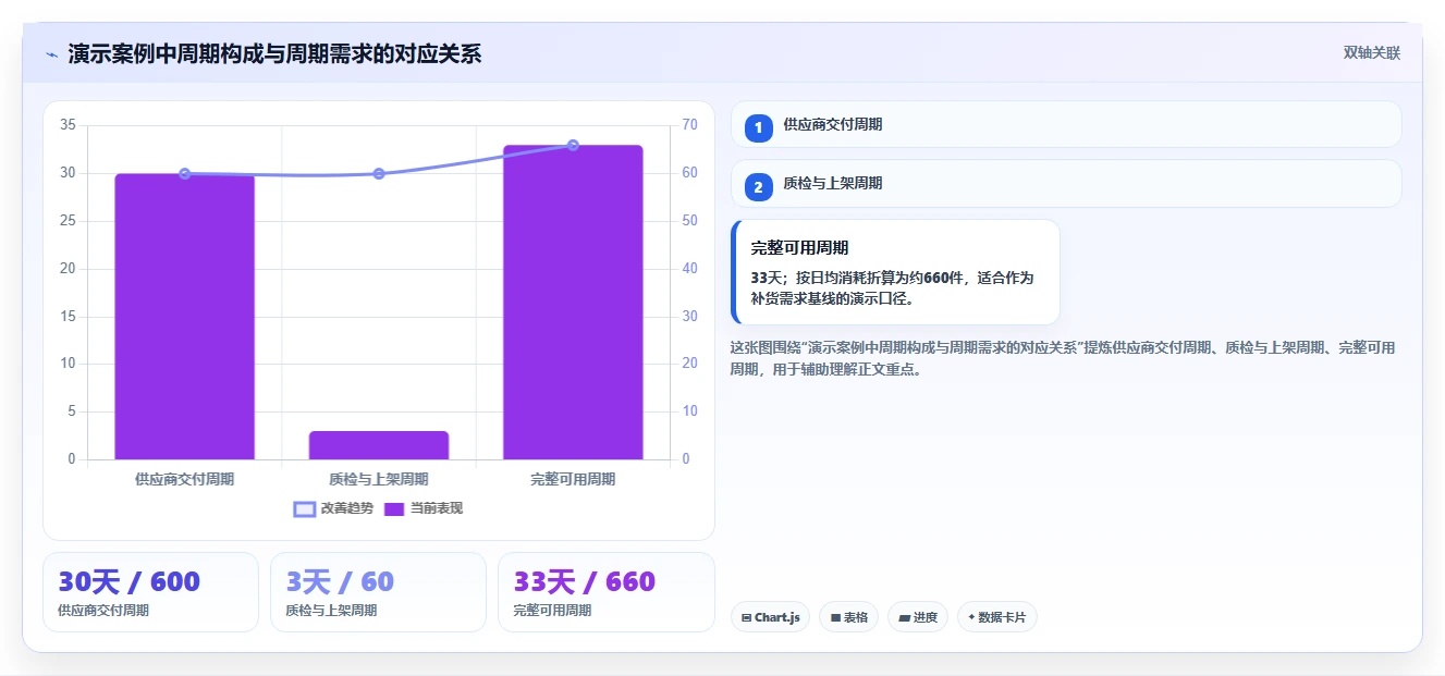 仓库安全库存管理工作指南：用风险排查解决采购周期问题