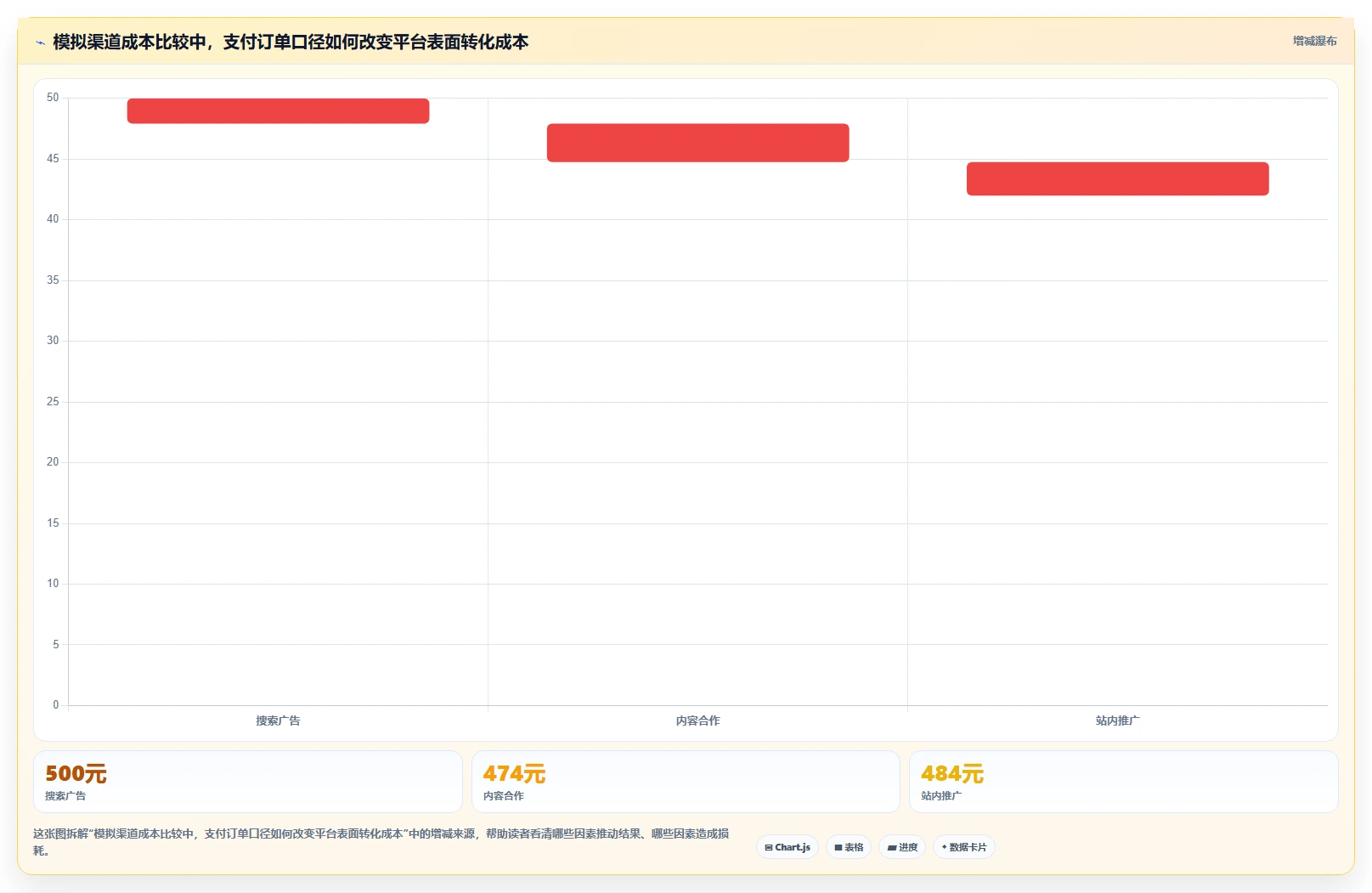 运营数据升级方案：用自动化方案改善渠道对比