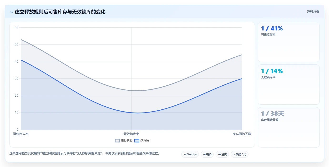 电商库存业务拆解：渠道占用为什么影响选型方法