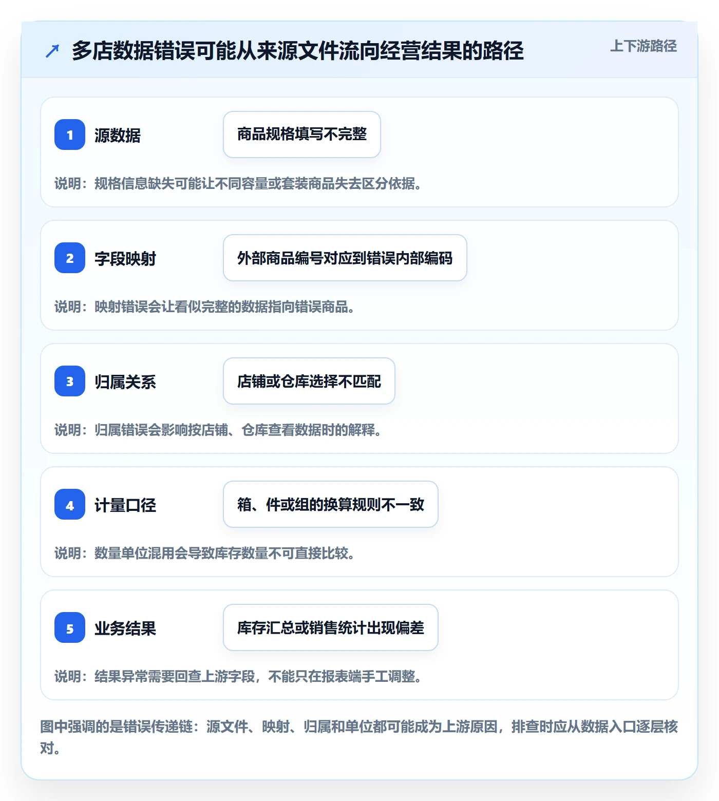 erp数据录入怎么用？字段校验场景下的多店经营拆解