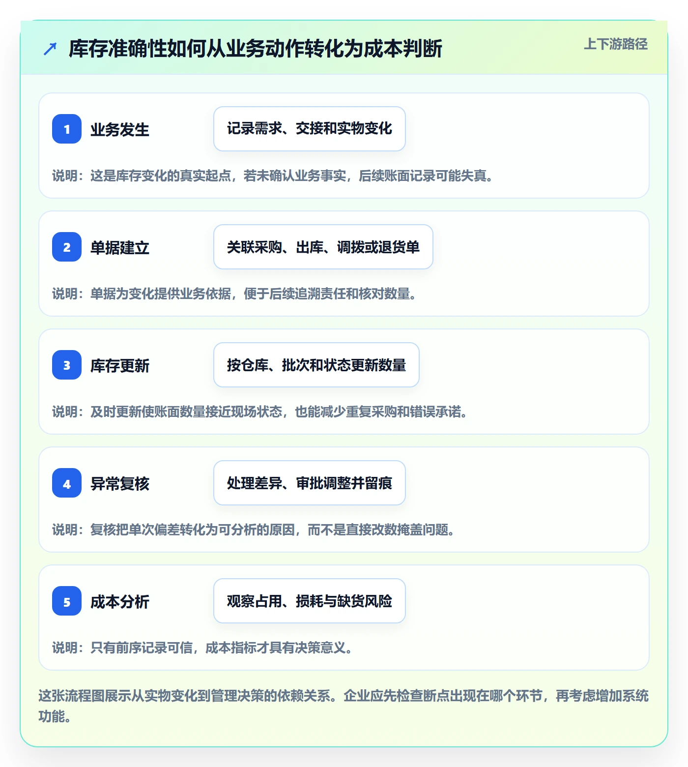 库存管理系统应用思路：围绕库存台账拆解成本控制