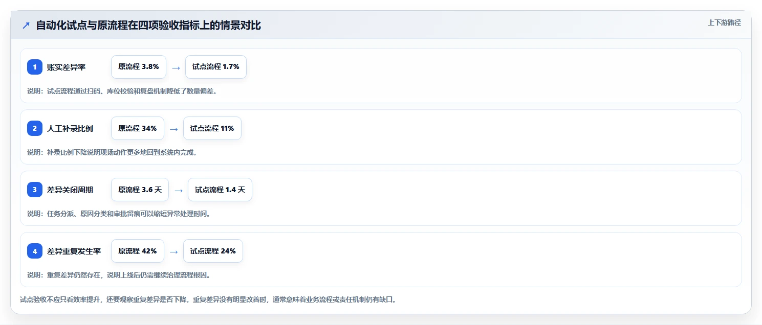 电商库存避坑指南：盘点管理环节的自动化方案要注意什么