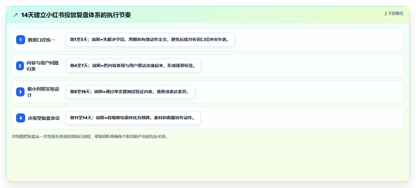 小红书数据分析：投放团队决策指南：面对粉丝画像模糊如何兼顾建立复盘体系