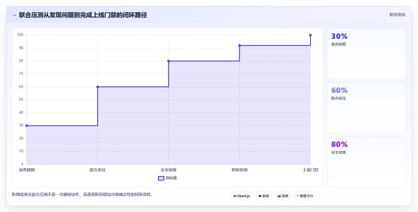 电商系统开发：技术负责人团队协同指南：性能压测如何提升增强数据安全