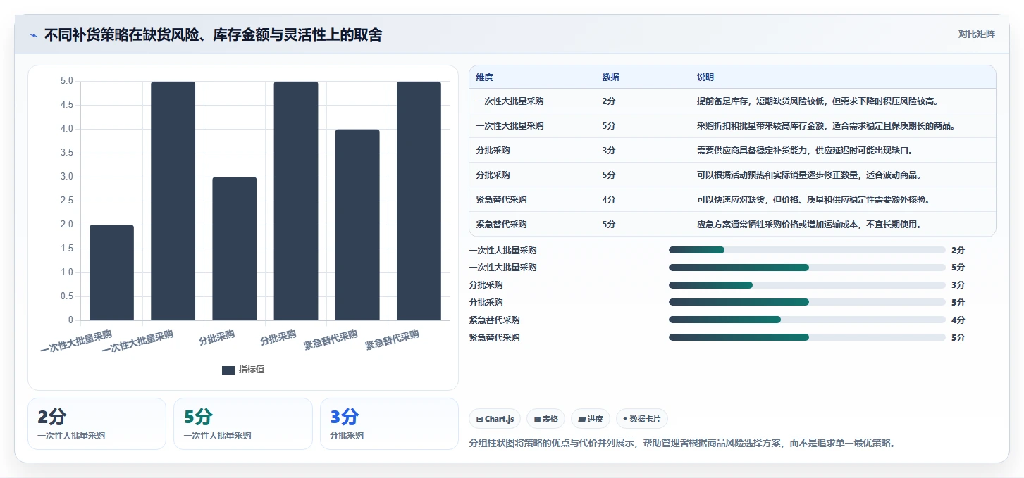 电商库存场景解析：补货计划中的流程设计怎么处理