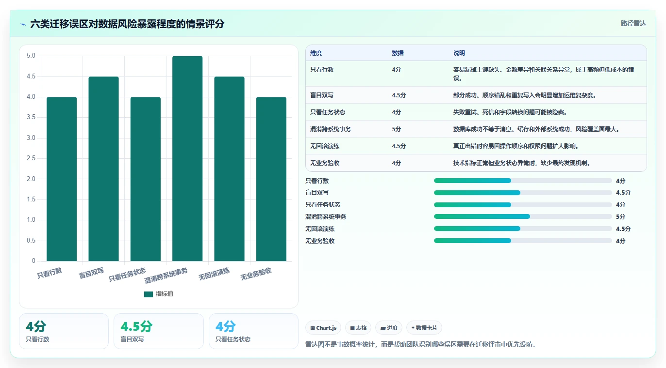 数据库存：运维团队流程图解：事务一致性如何减少数据迁移风险