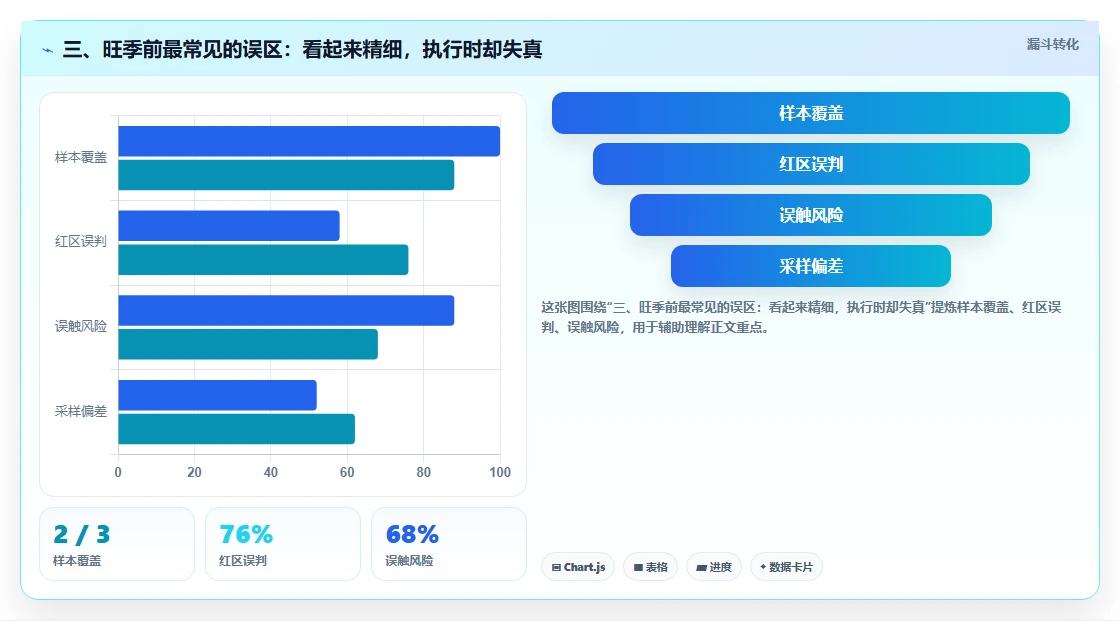 三、旺季前最常见的误区：看起来精细，执行时却失真