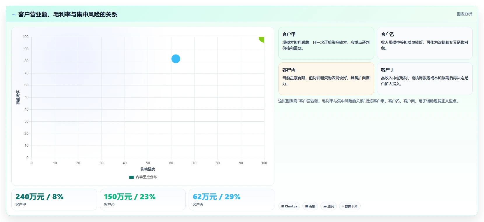 营业额分析：区域经理实操指南：围绕渠道结构解决“决策凭感觉