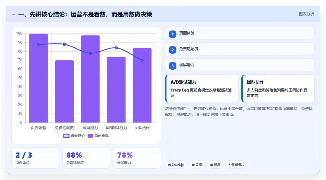 一、先讲核心结论:运营不是看数,而是用数做决策