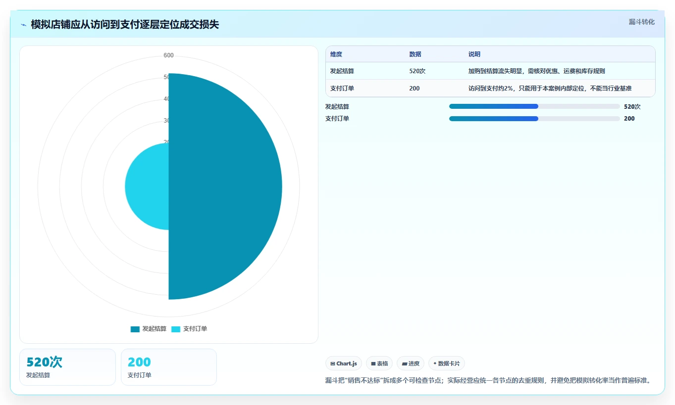 如何运营好一个店铺应用思路：围绕数据复盘拆解流程设计