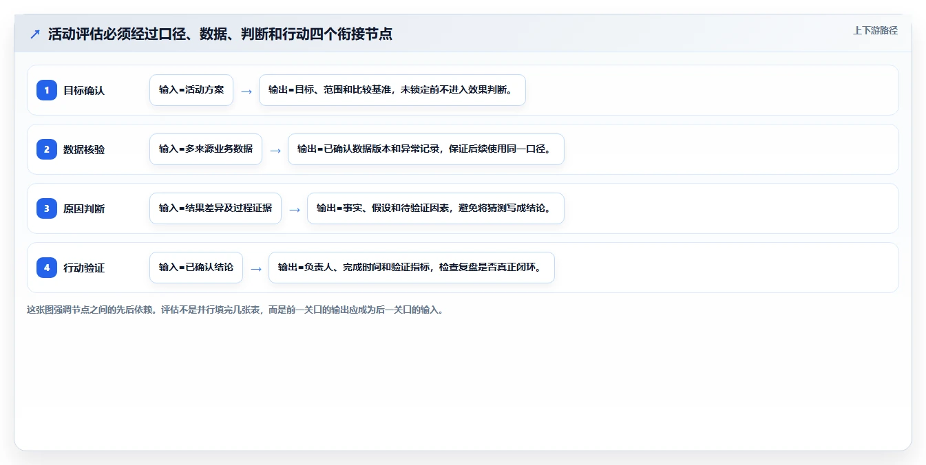 电商数据运营执行标准：活动评估环节如何体现流程设计
