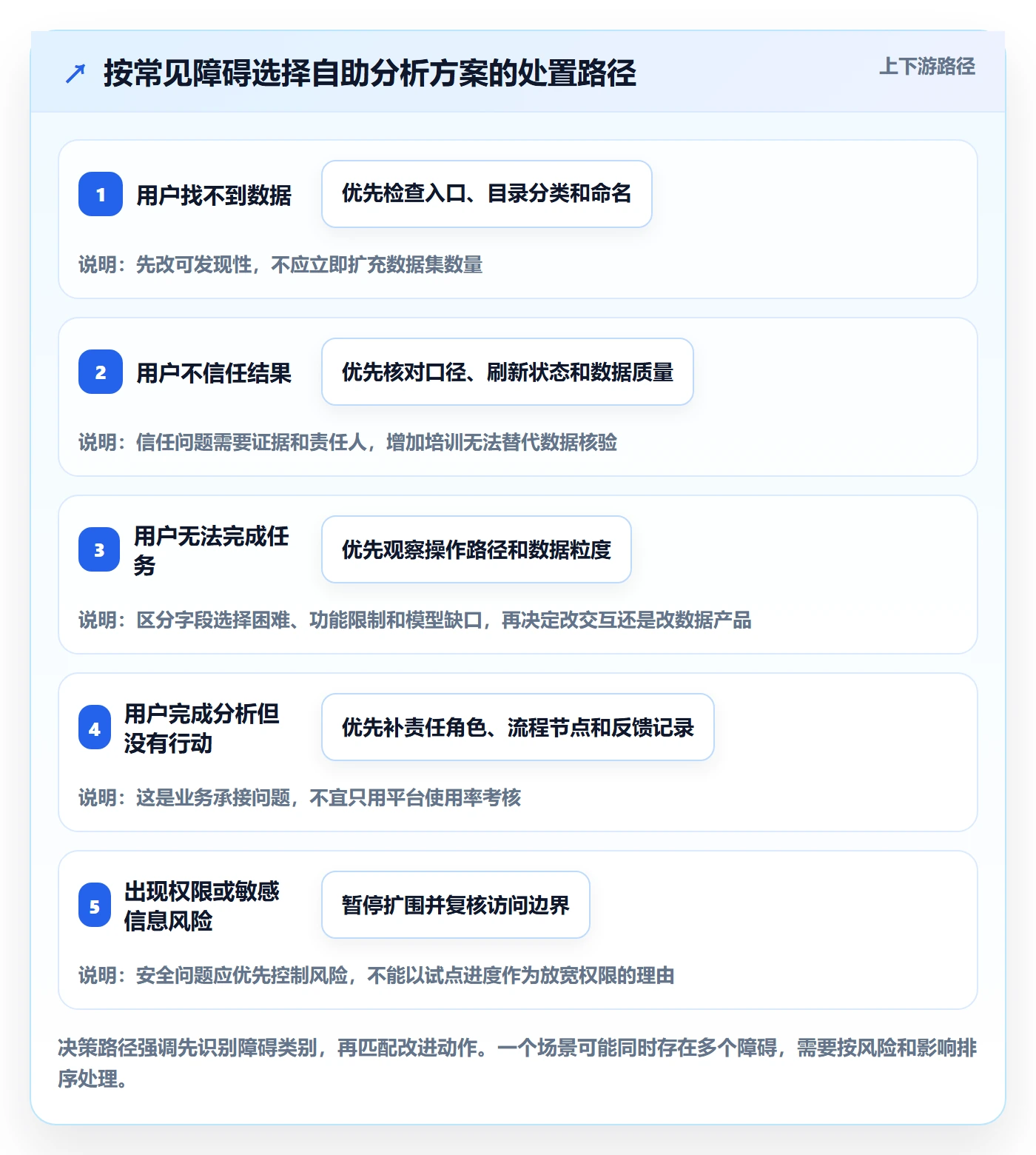 bi 平台方案设计：自助分析场景的精细化运营怎么做