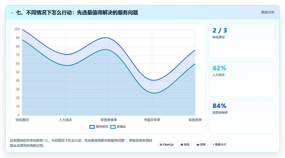七、不同情况下怎么行动:先选最值得解决的服务问题
