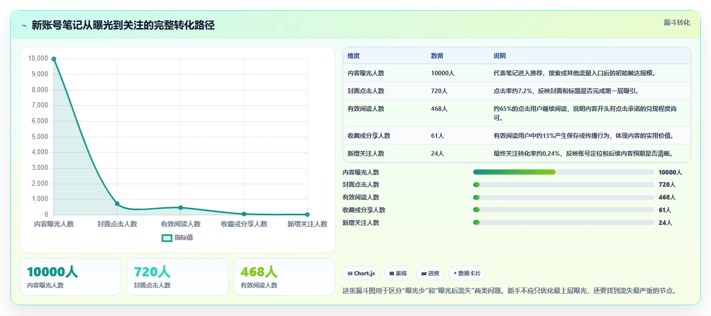 小红书数据分析：小红书新手从零入门：账号冷启动先掌握笔记表现