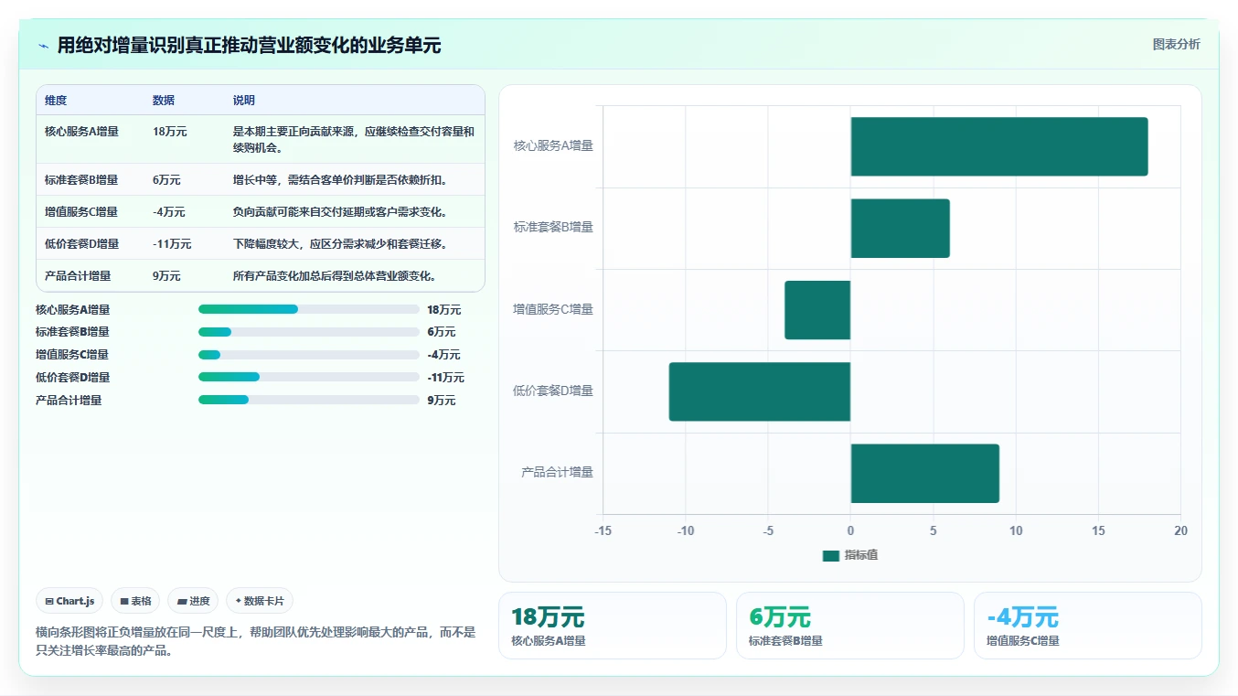 营业额分析：创业团队必看清单：用同比环比推动减少手工统计